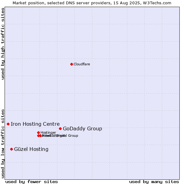 Market position of GoDaddy Group vs. Güzel Hosting vs. Iron Hosting Centre