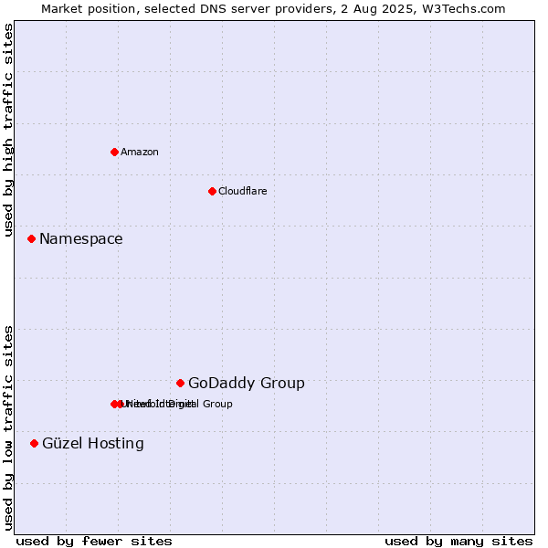 Market position of GoDaddy Group vs. Güzel Hosting vs. Namespace