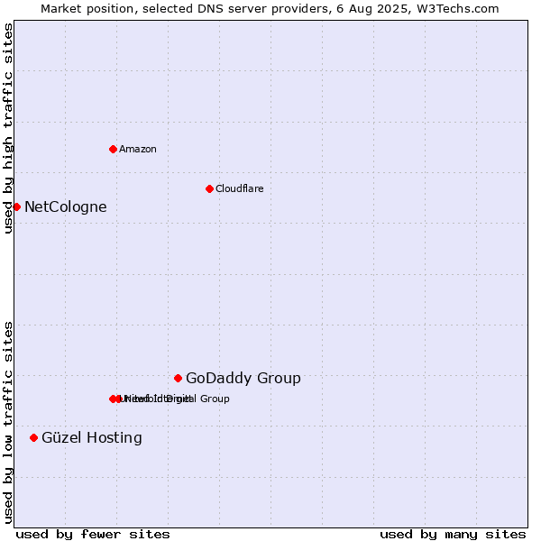 Market position of GoDaddy Group vs. Güzel Hosting vs. NetCologne