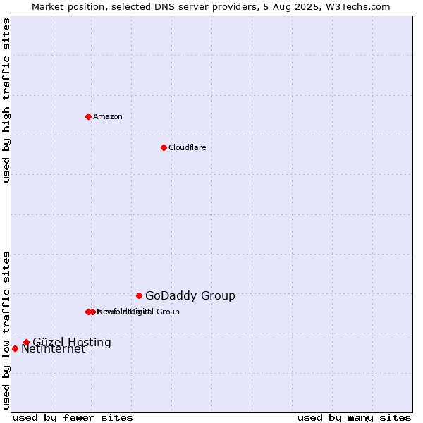 Market position of GoDaddy Group vs. Güzel Hosting vs. Netinternet