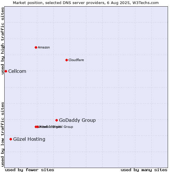 Market position of GoDaddy Group vs. Güzel Hosting vs. Cellcom