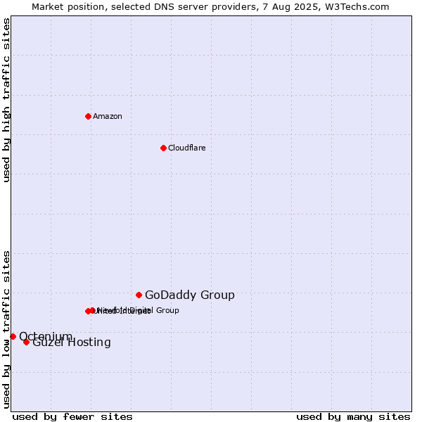 Market position of GoDaddy Group vs. Güzel Hosting vs. Octenium
