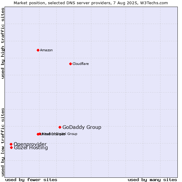 Market position of GoDaddy Group vs. Güzel Hosting vs. Openprovider