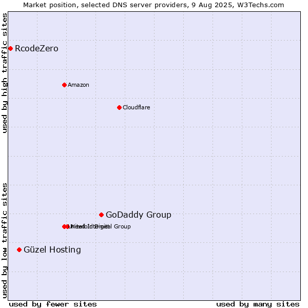 Market position of GoDaddy Group vs. Güzel Hosting vs. RcodeZero