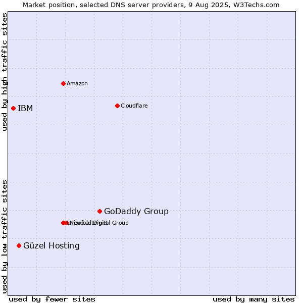 Market position of GoDaddy Group vs. Güzel Hosting vs. IBM