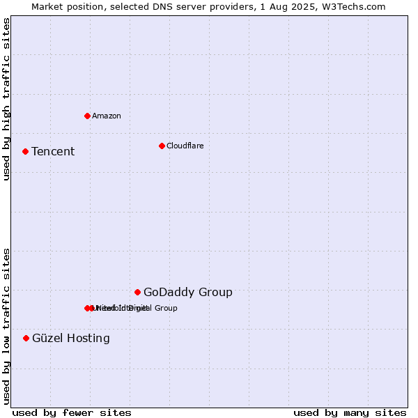 Market position of GoDaddy Group vs. Güzel Hosting vs. Tencent