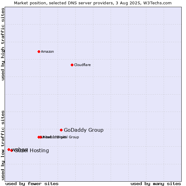 Market position of GoDaddy Group vs. Güzel Hosting vs. webgo