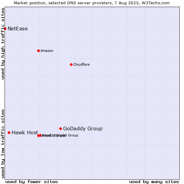 Market position of GoDaddy Group vs. Hawk Host vs. NetEase