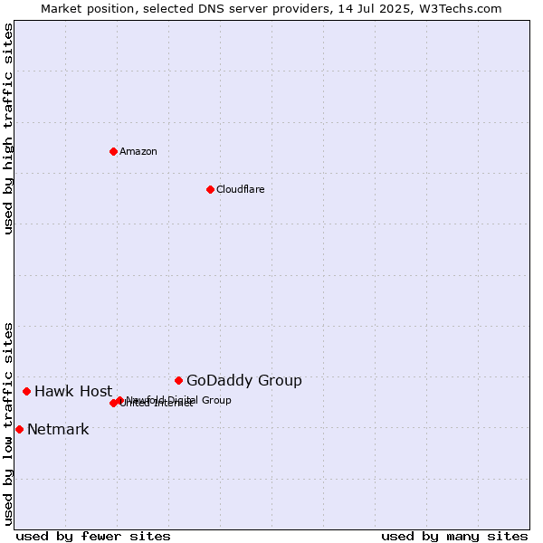 Market position of GoDaddy Group vs. Hawk Host vs. Netmark