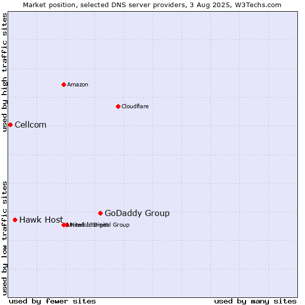 Market position of GoDaddy Group vs. Hawk Host vs. Cellcom
