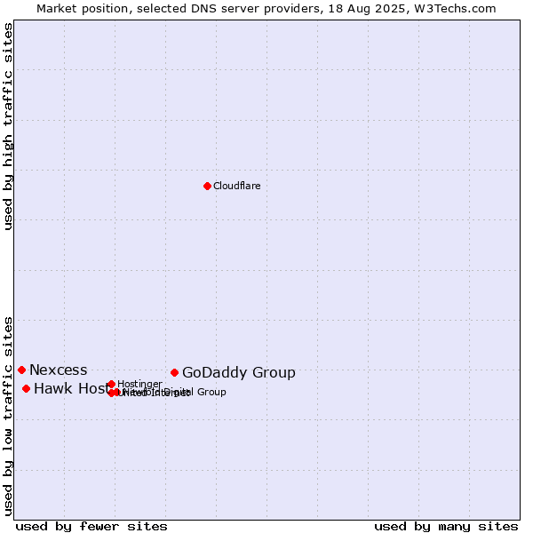 Market position of GoDaddy Group vs. Hawk Host vs. Nexcess