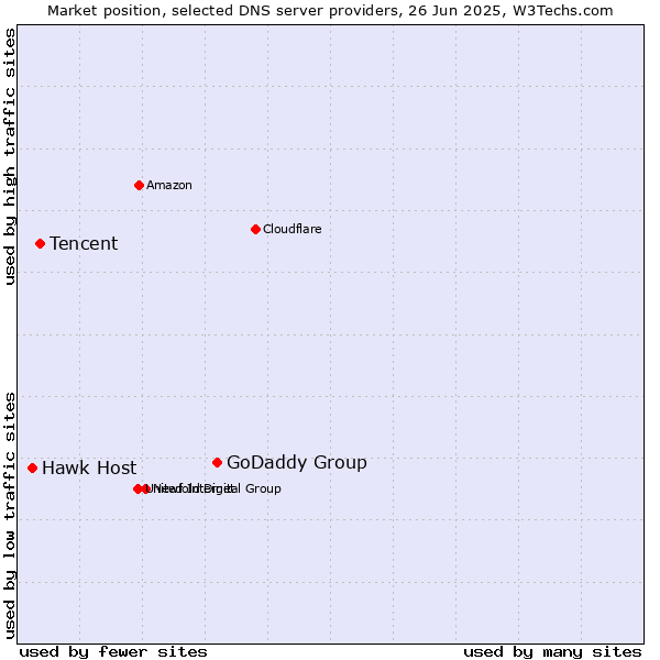 Market position of GoDaddy Group vs. Tencent vs. Hawk Host
