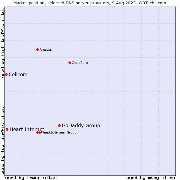 Market position of GoDaddy Group vs. Heart Internet vs. Cellcom