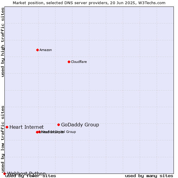 Market position of GoDaddy Group vs. Heart Internet vs. Webhost Python