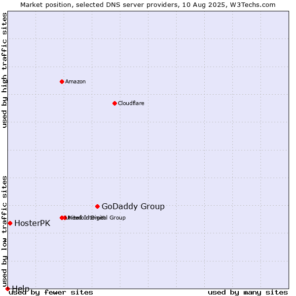 Market position of GoDaddy Group vs. HosterPK vs. Help