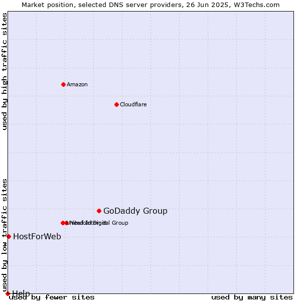 Market position of GoDaddy Group vs. HostForWeb vs. Help