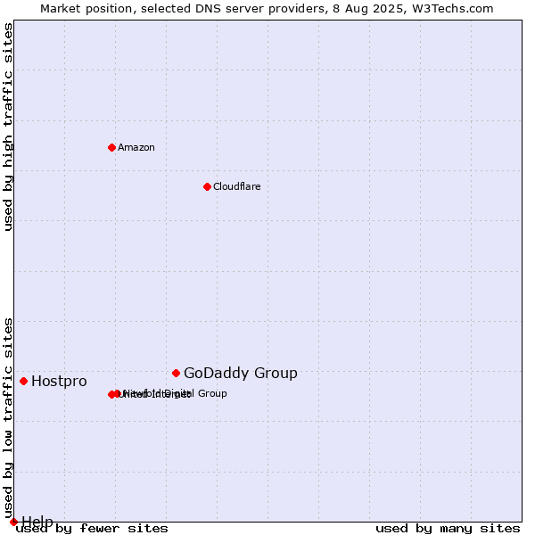 Market position of GoDaddy Group vs. Hostpro vs. Help