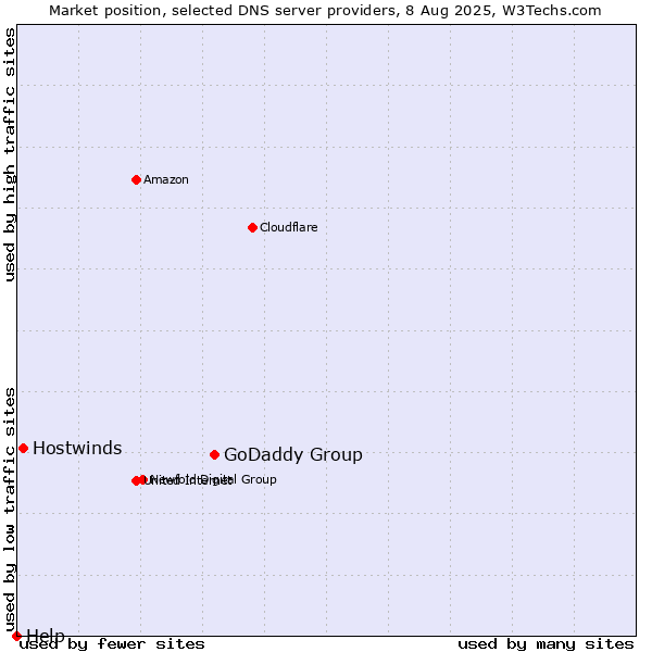 Market position of GoDaddy Group vs. Hostwinds vs. Help