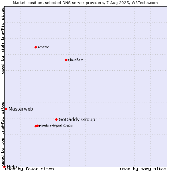 Market position of GoDaddy Group vs. Masterweb vs. Help