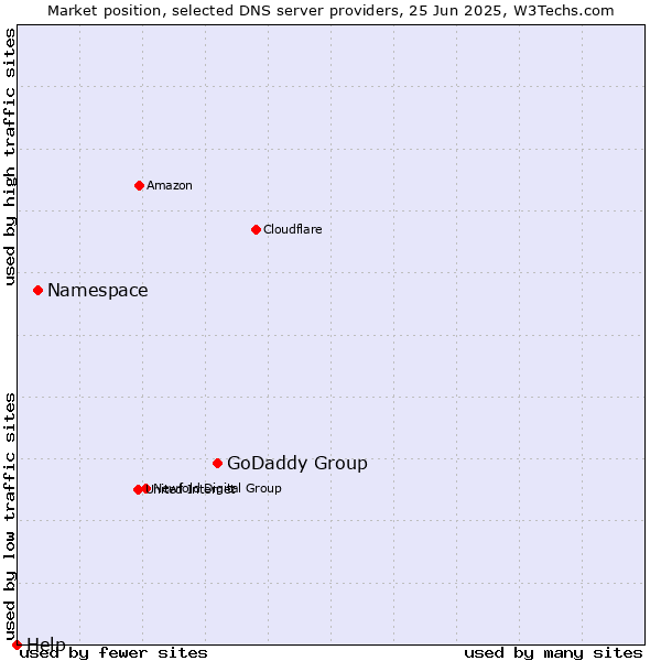 Market position of GoDaddy Group vs. Namespace vs. Help