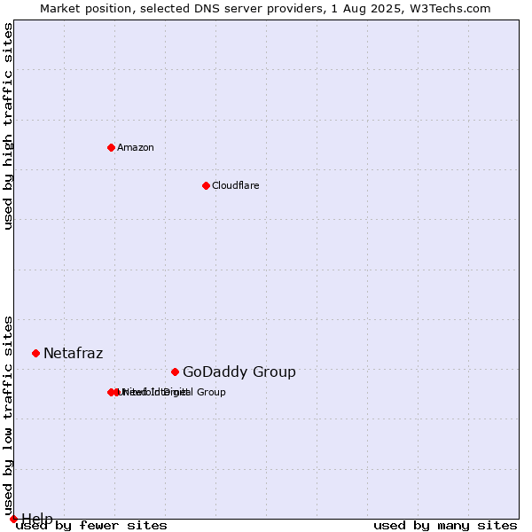 Market position of GoDaddy Group vs. Netafraz vs. Help