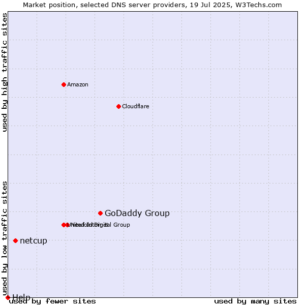 Market position of GoDaddy Group vs. netcup vs. Help