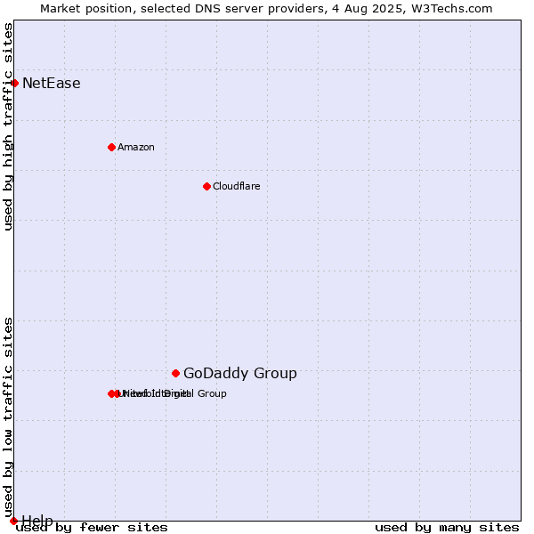 Market position of GoDaddy Group vs. NetEase vs. Help