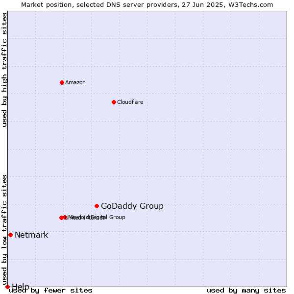 Market position of GoDaddy Group vs. Netmark vs. Help