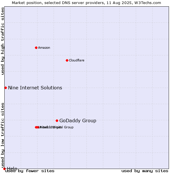 Market position of GoDaddy Group vs. Nine Internet Solutions vs. Help
