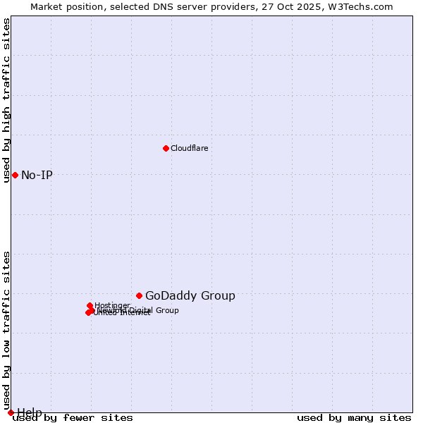 Market position of GoDaddy Group vs. No-IP vs. Help