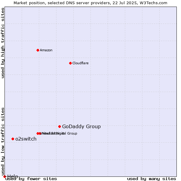 Market position of GoDaddy Group vs. o2switch vs. Help
