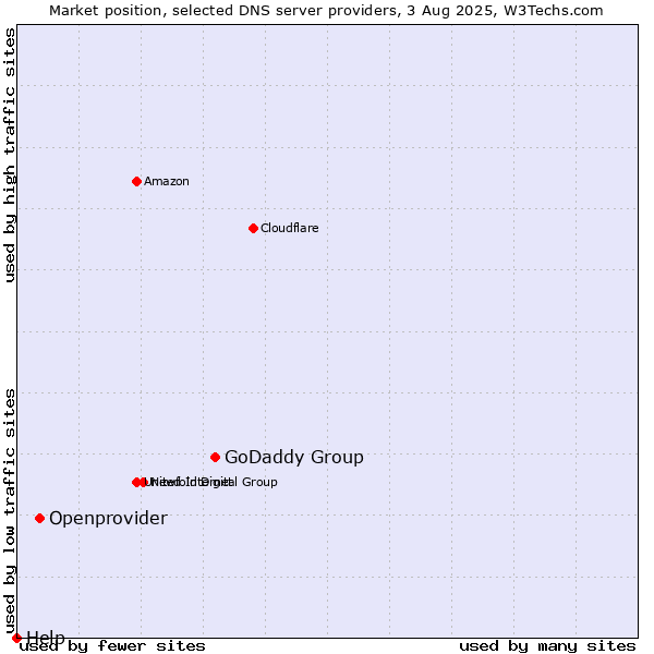 Market position of GoDaddy Group vs. Openprovider vs. Help