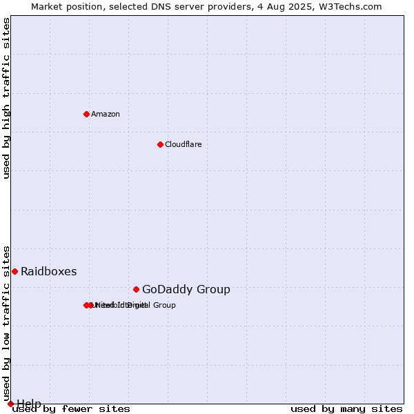 Market position of GoDaddy Group vs. Raidboxes vs. Help