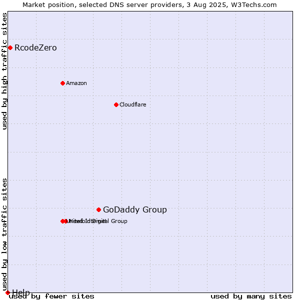 Market position of GoDaddy Group vs. RcodeZero vs. Help