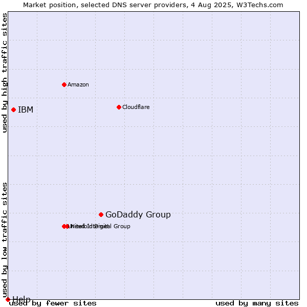 Market position of GoDaddy Group vs. IBM vs. Help