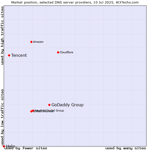 Market position of GoDaddy Group vs. Tencent vs. Help