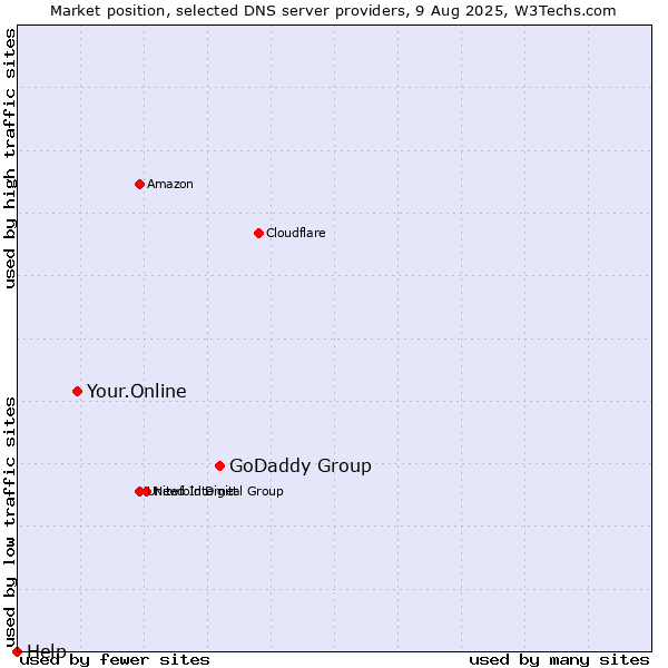 Market position of GoDaddy Group vs. Your.Online vs. Help
