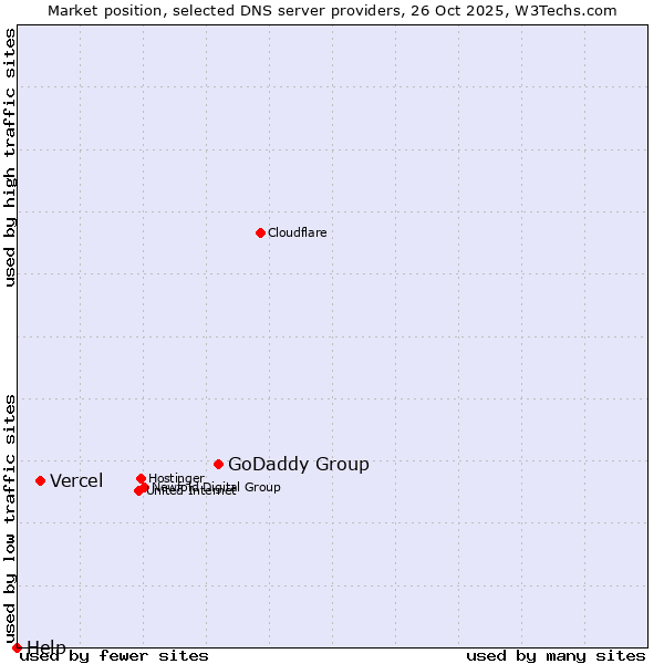 Market position of GoDaddy Group vs. Vercel vs. Help