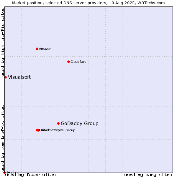 Market position of GoDaddy Group vs. Visualsoft vs. Help