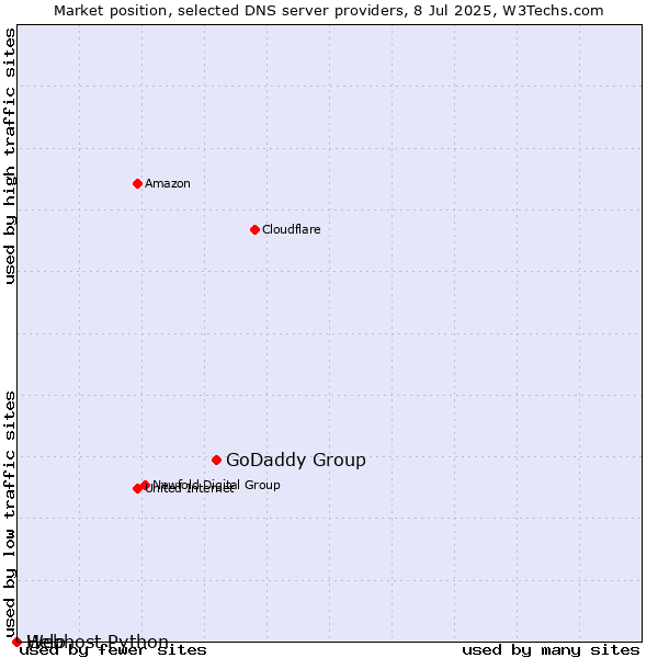 Market position of GoDaddy Group vs. Help vs. Webhost Python