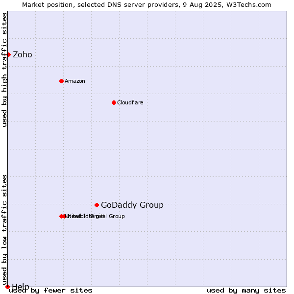 Market position of GoDaddy Group vs. Zoho vs. Help