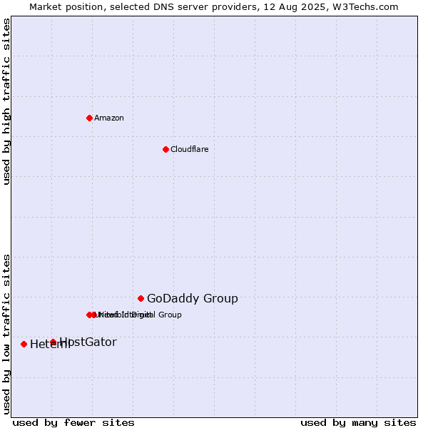 Market position of GoDaddy Group vs. HostGator vs. Heteml