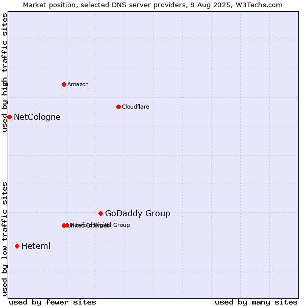 Market position of GoDaddy Group vs. Heteml vs. NetCologne