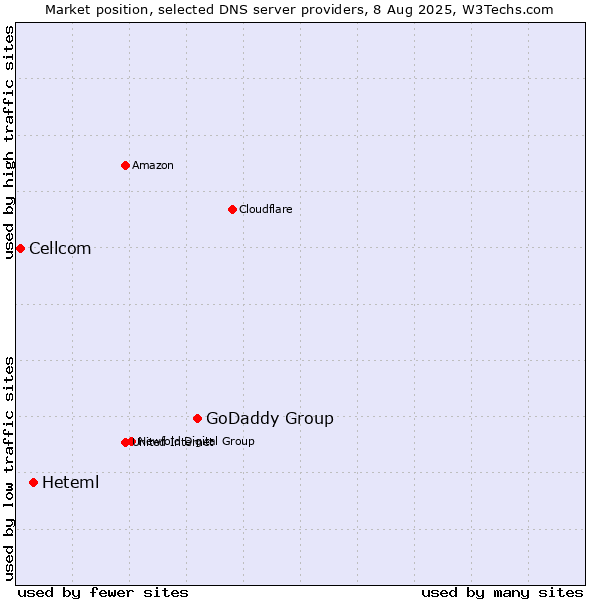Market position of GoDaddy Group vs. Heteml vs. Cellcom