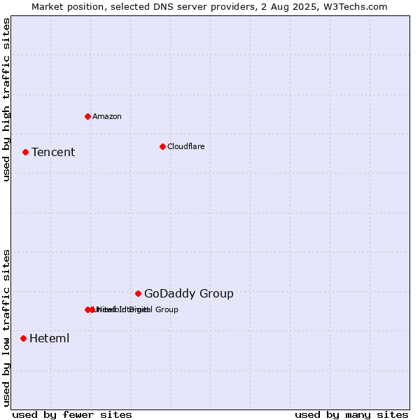 Market position of GoDaddy Group vs. Tencent vs. Heteml