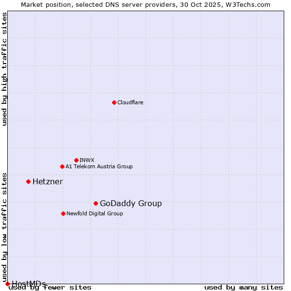 Market position of GoDaddy Group vs. Hetzner vs. HostMDs