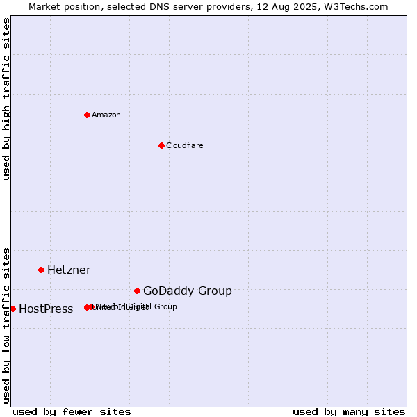 Market position of GoDaddy Group vs. Hetzner vs. HostPress