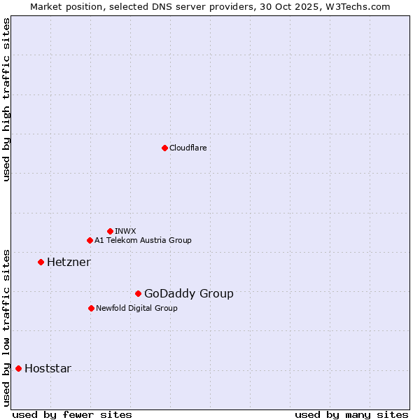 Market position of GoDaddy Group vs. Hetzner vs. Hoststar