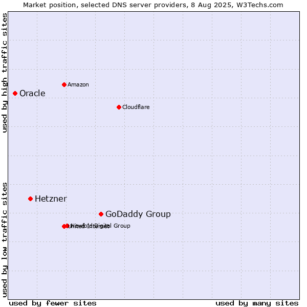 Market position of GoDaddy Group vs. Hetzner vs. Oracle