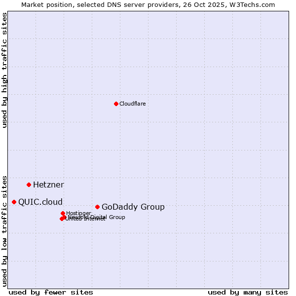 Market position of GoDaddy Group vs. Hetzner vs. QUIC.cloud